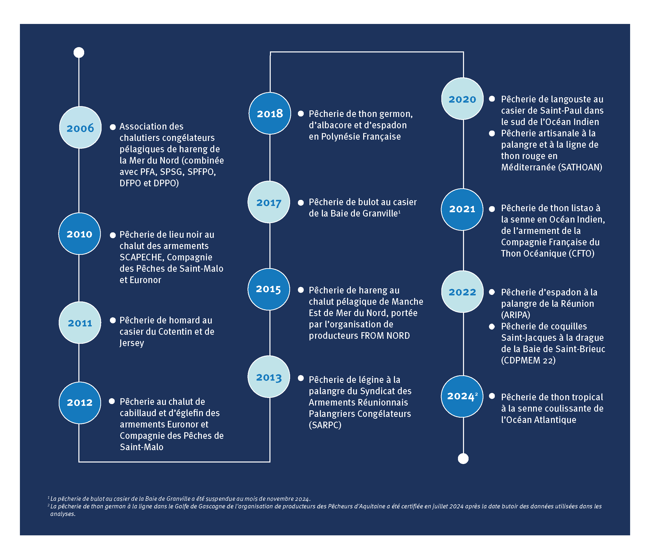 engin de pêche senne