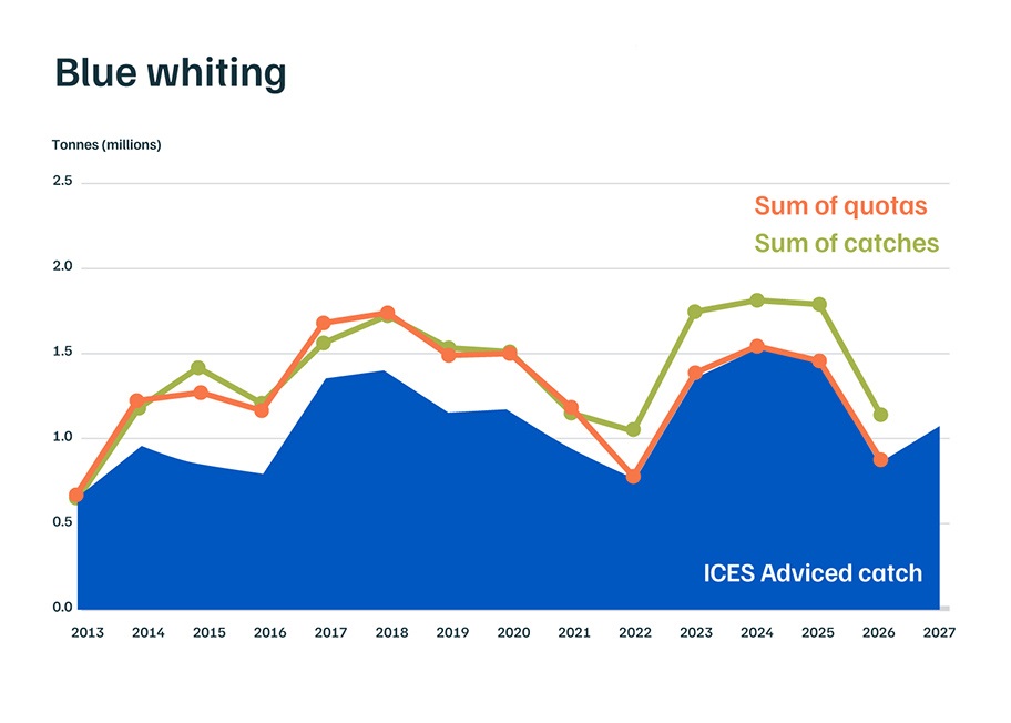 North East Atlantic blue whiting catch vs advice graph