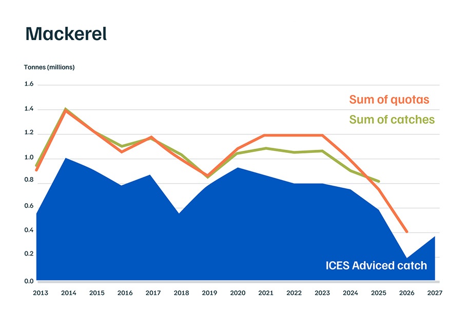 North East Atlantic mackerel catch vs advice graph