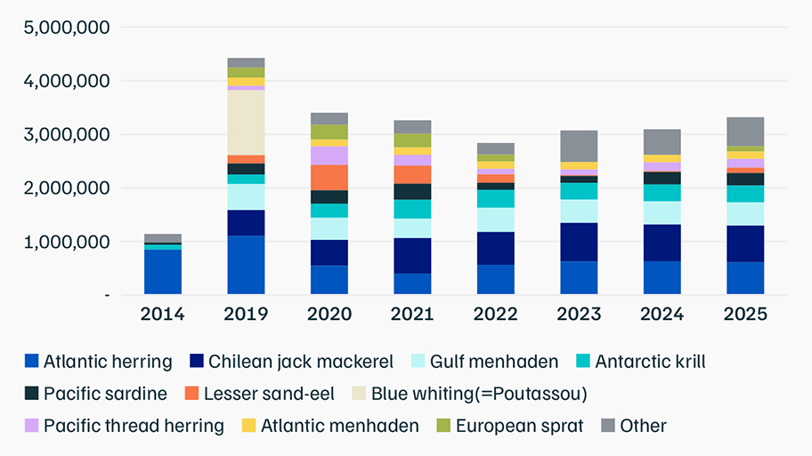 Graph: MSC certified small pelagics volumes by year, metric tonnes. 2026